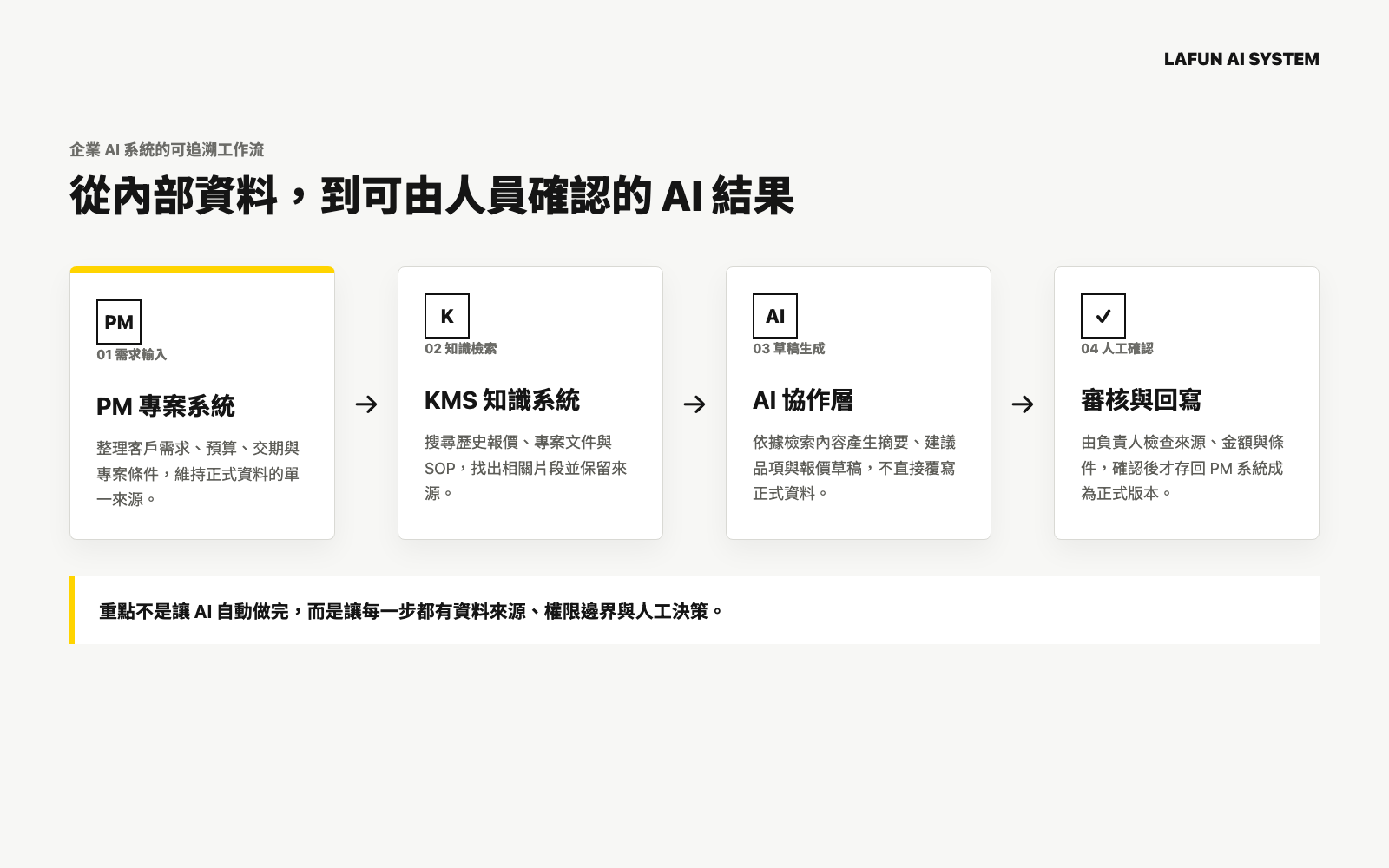 企業 AI 系統工作流：PM 系統整理需求，KMS 檢索知識，AI 產生草稿，最後由人員確認。