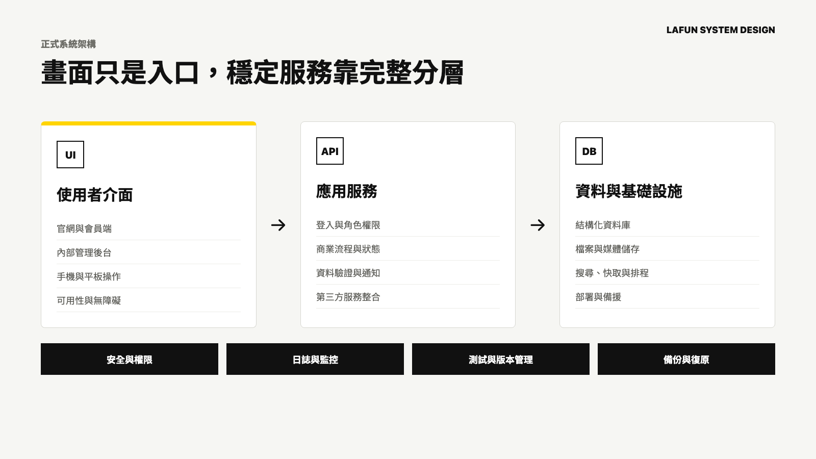 正式系統分層：使用者介面、應用 API、資料與基礎設施，並由安全、監控、測試及備份支撐。