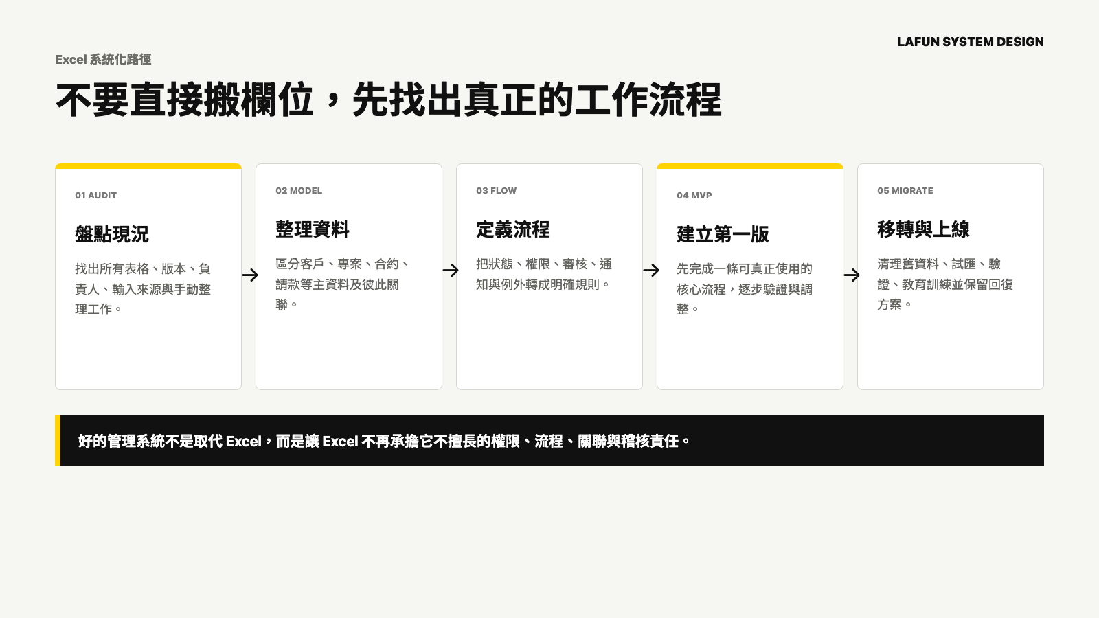 Excel 系統化流程：盤點現況、整理資料、定義流程、建立第一版，再進行資料移轉與上線。