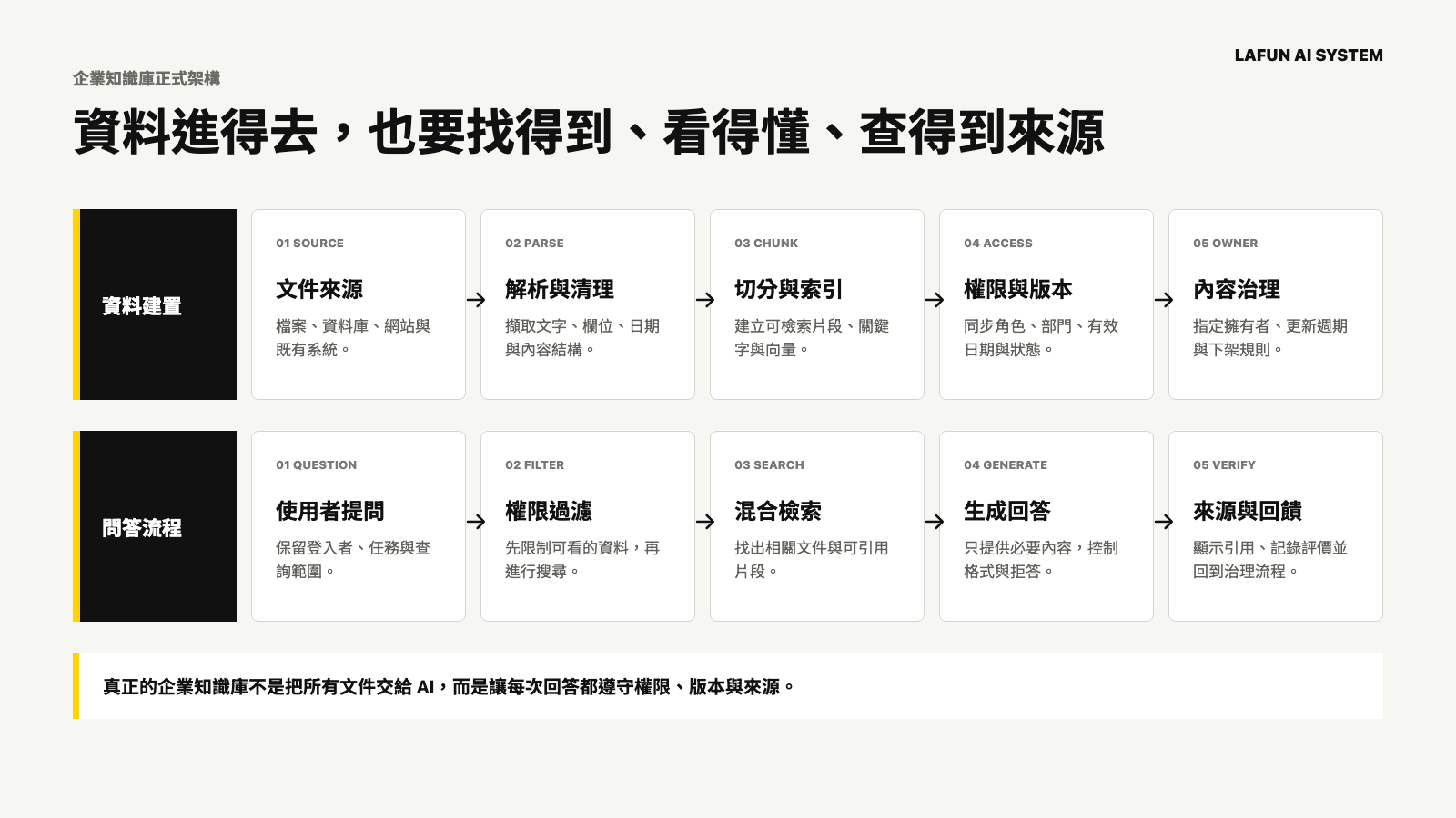 企業 AI 知識庫架構：資料建置、權限過濾、混合檢索、生成回答與來源回饋。